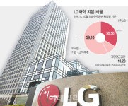 [마켓인]국민연금, LG화학 배터리부문 분사안 반대 의결키로
