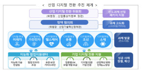 미래차·가전·전자 등 6대 산업 신성장동력 육성에 2.9조 투입