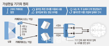[미래기술25]①언택트시대 변곡점 맞은 VR·AR