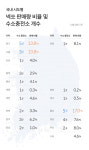 ‘1만대 돌파’ 현대차 넥쏘, 4050·男·울산·개인 고객에 인기