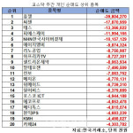 코스닥 주간 개인 순매도 1위 ‘휴젤’