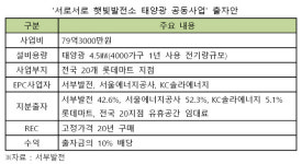 누이좋고 매부좋은…서부발전, 롯데마트 옥상서 태양광 발전