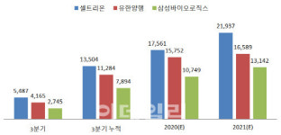 [바이오신흥강자]①셀트리온, 韓제약업 새로 쓰다
