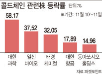 태화체인유통주 | "저온유통도 기술"…백신 상용화 기대감에 뜬 콜드체인株