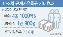 [혁신 키우는 규제자유특구]①규제 대못 뽑자‥1년 만에 3000억 몰려