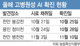 잇단 고병원성 AI 확진, 가금농장 위험주의보 발령
