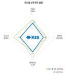 [31st SRE][Survey]갈길 바쁜 2위 한신평…거세진 NICE신평 추격