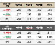 [데이터볼]루친스키vs두산 우타자 3인방, KS 1차전 승부처