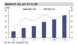 엘앤씨바이오, 中 시장 진출·신제품 출시 기대 유효 -신한