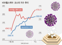 코로나 3차 확산…이번엔 언택트보다 헬스케어株