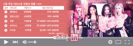 이 대신 잇몸… 엔터사 새 홍보·수익창구로 떠오른 유튜브