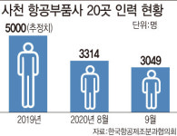 코로나發 태풍에…항공부품사 일자리 2000개 날렸다