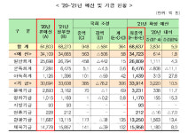 [2021수퍼예산]문체부, 6.8조원 확정..온라인 사업에 중점 투입