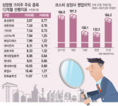신고가 대장주 사려니 부담…성장형 가치주를 봐라