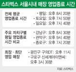 저녁 8시면 셧다운…불 꺼진 스타벅스