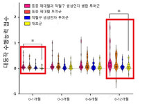분당차병원 김민영 교수팀, 제대혈 뇌성마비 치료 효과 확인