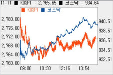 [코스닥 마감]외인·기관 동반 매수에 6거래일 연속 상승