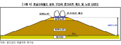 감사원 호남고속철도 노반 침하 현상, 부실 공사 때문
