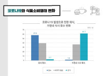 코로나19로 집콕, 온라인·동네슈퍼 식품구입 늘어…배송 정확·신속 중요