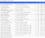 [부동산캘린더]다음주 1만 3584가구 분양…서울 아파트 0