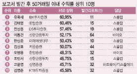 수익률로 보면 애널별로 10배 차이…중소형 증권사가 강했다