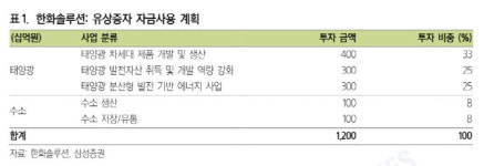 한화솔루션, 예상치 못한 대규모 유상증자…목표가↓ -삼성