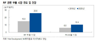 와이팜, 새해 중저가 및 5G 스마트폰 출하량 확대 수혜-NH