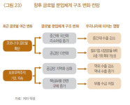 수출 약체 만드는 3대 요인..보호무역·해외이전·中의존도