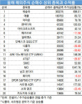 올해 서학개미 주식 바구니 보니…대부분 풍작