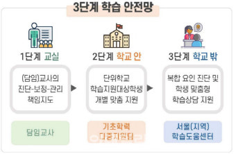 서울 초·중학교에 ‘기초학력 강사’ 배치…