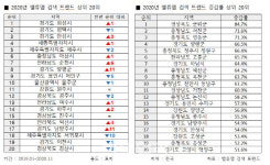 땅 투자자들 ‘경기도 화성’으로 몰렸다