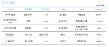 지난해 11~12월 국내 M&A시장 15조원 규모 거래 성사