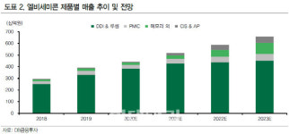 엘비세미콘, CIS 및 AP 매출 추가 발생…목표가↑ -DB