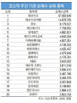 코스닥 주간 기관 순매수 1위 에코프로
