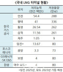 친환경 에너지로 떠오르는 LNG…주목받는 터미널