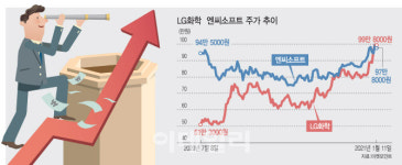 LG화학·엔씨소프트 황제株 등극하나…100만 고지 눈앞