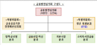 금융위 자문기구에 청년층 금융권 종사자·유튜버 등 참여