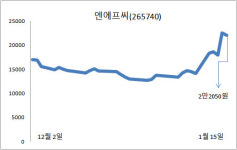 엔에프씨 60%급등…화장품 기초 소재株 주목