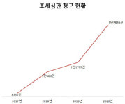 조세저항 커졌다…조세심판 청구 1만6천건 ‘역대최다’
