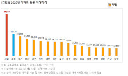 압구정 아파트값 평균 30억…전국 113개동 10억 클럽