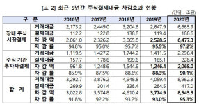 지난해 주식거래대금 8962兆…전년비 두배 껑충
