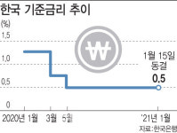 [코로나1년]한은 금리인하 무의미..재정정책이 앞장 서야