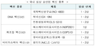 식약처, 유바이오로직스 코로나19 백신 1·2상 승인