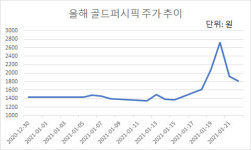 `롤러코스터` 골드퍼시픽, CB 재매각 프리미엄도 `눈길`