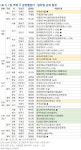 [부동산 캘린더]인천 ‘송도자이크리스탈 오션’ 등 전국에서 2785가구 분양