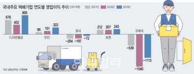 [마켓인]‘아 가격차여’…새해에도 거리 못 좁히는 로젠택배