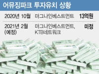 [마켓인]마그나인베·KTB네트워크, 게임 개발사 어뮤징파크에 투자