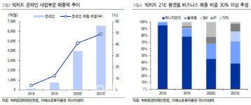빅히트, `넘버원` 팬 플랫폼 입지 초석…목표가↑-이베스트