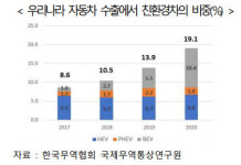한국 전기차 수출, 세계 4위로 우뚝…최대 고객은 유럽