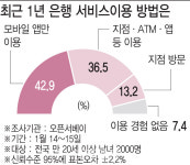 6개월간 한번도 채 안갔다‥천덕꾸러기 된 은행지점